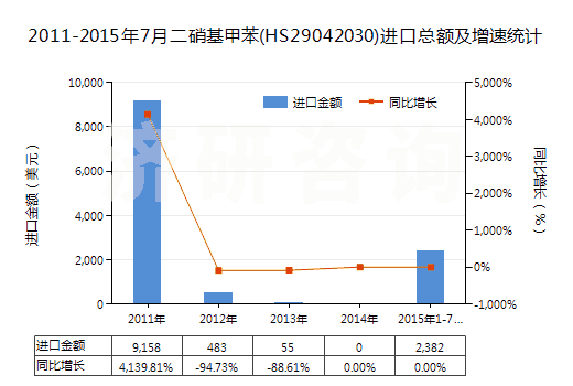 2011-2015年7月二硝基甲苯(HS29042030)進(jìn)口總額及增速統(tǒng)計(jì)